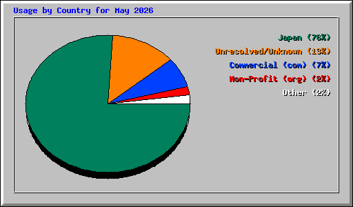 Usage by Country for May 2026