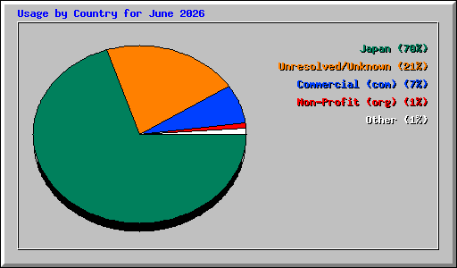 Usage by Country for June 2026