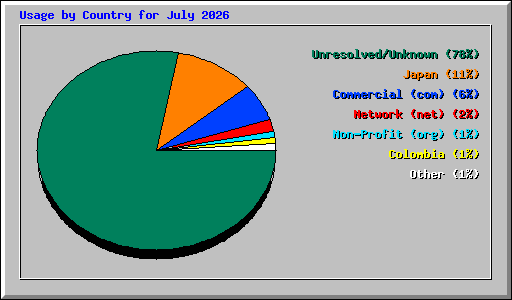 Usage by Country for July 2026