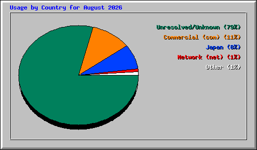 Usage by Country for August 2026