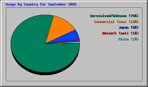 Usage by Country for September 2026
