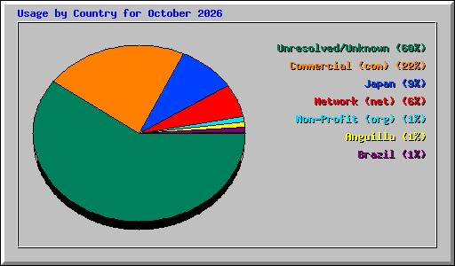 Usage by Country for October 2026