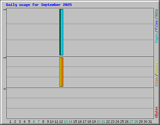 Daily usage for September 2025