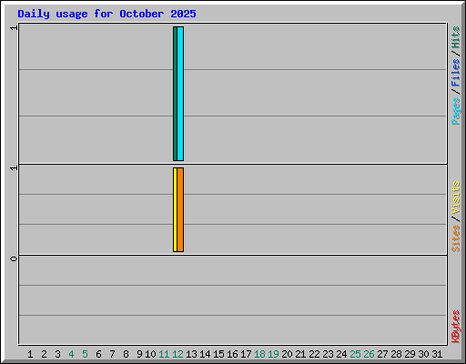 Daily usage for October 2025