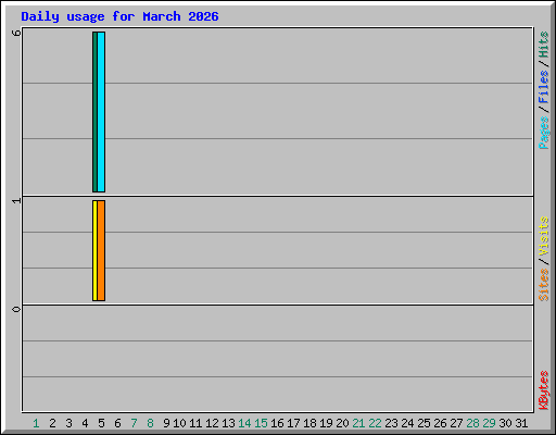 Daily usage for March 2026