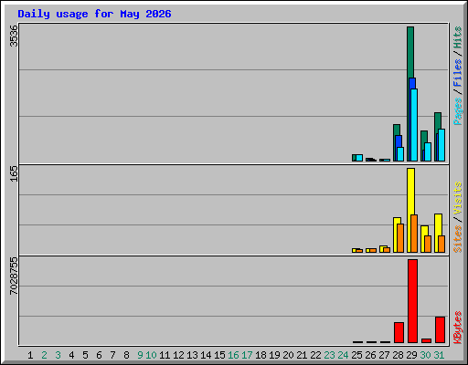 Daily usage for May 2026