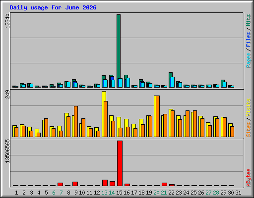 Daily usage for June 2026