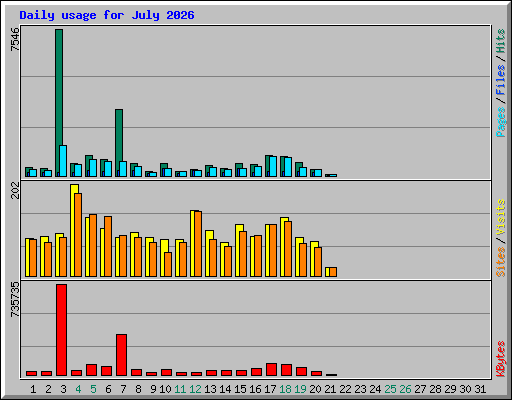 Daily usage for July 2026