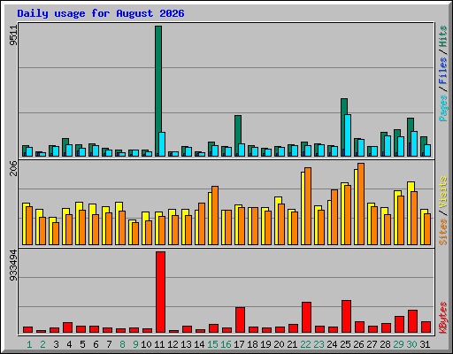 Daily usage for August 2026