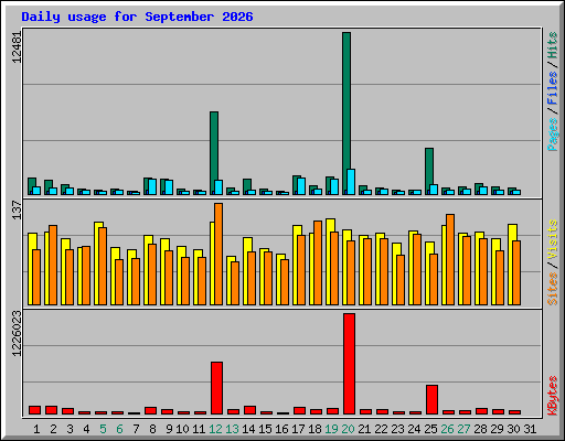 Daily usage for September 2026