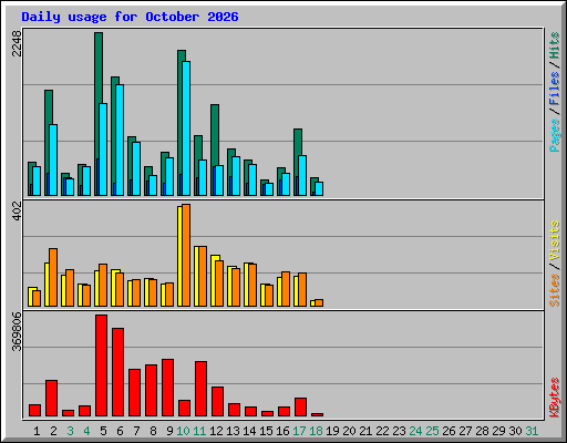 Daily usage for October 2026