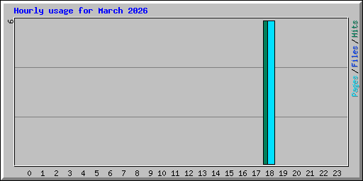 Hourly usage for March 2026