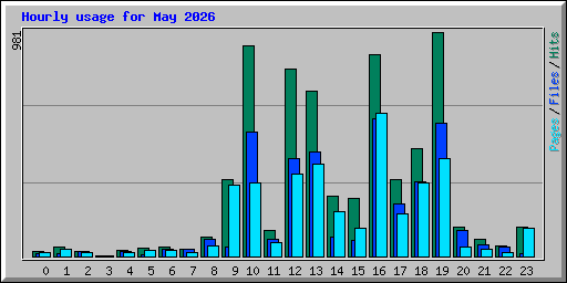 Hourly usage for May 2026