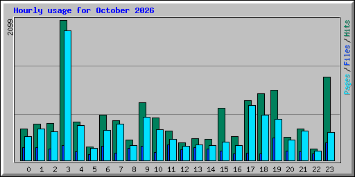Hourly usage for October 2026