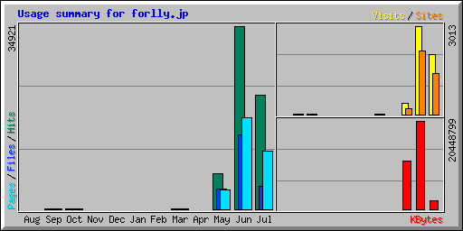 Usage summary for forlly.jp